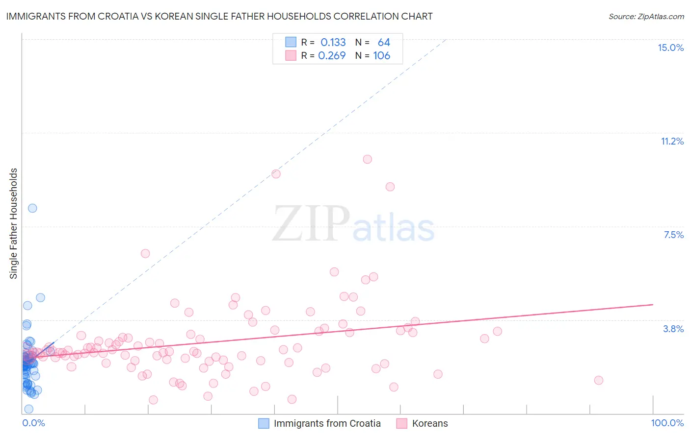 Immigrants from Croatia vs Korean Single Father Households