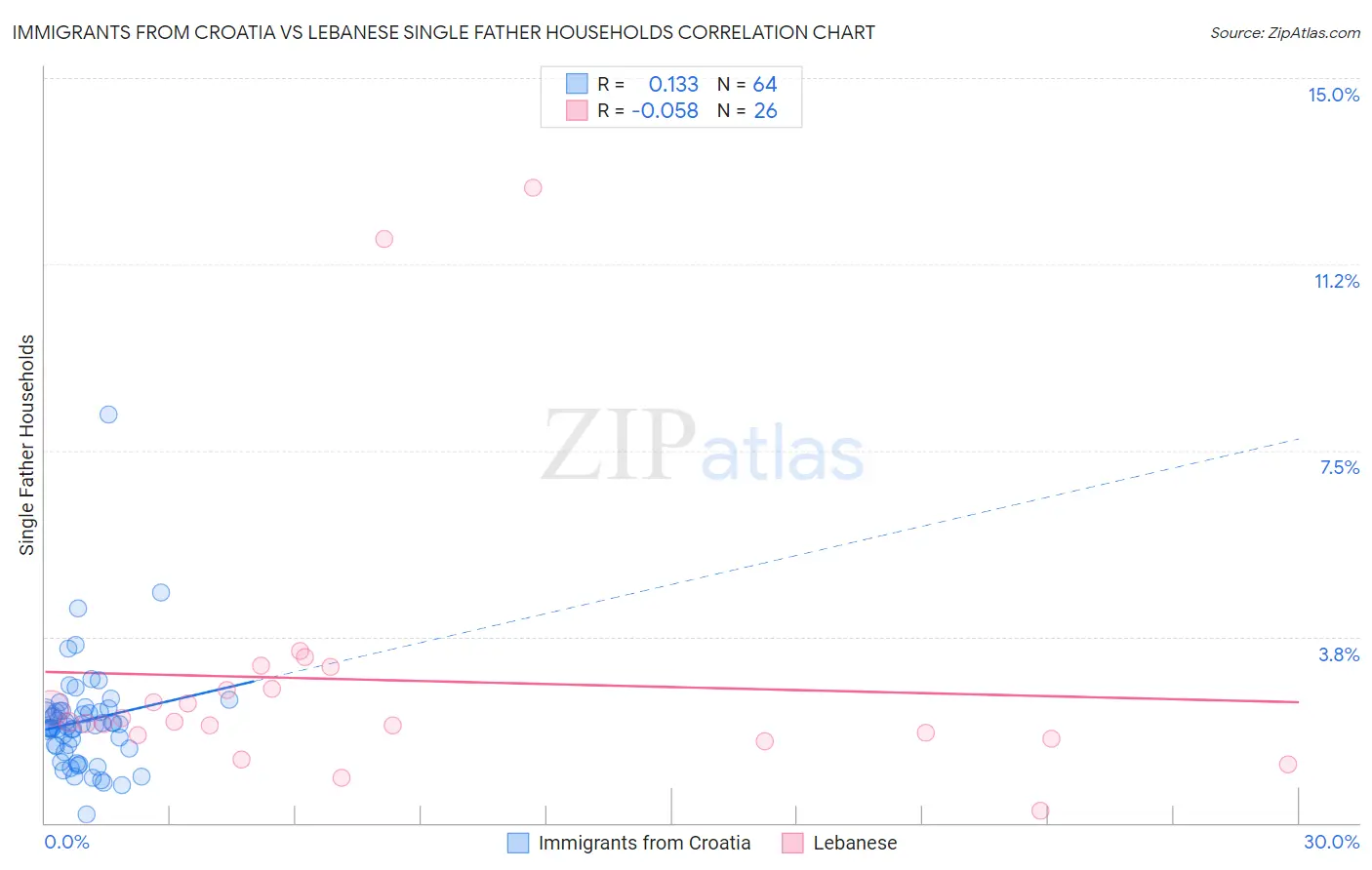 Immigrants from Croatia vs Lebanese Single Father Households