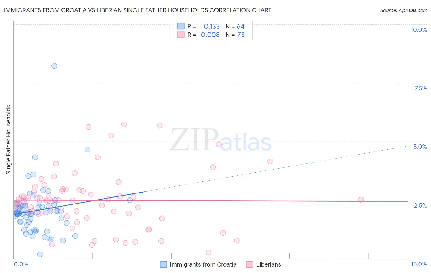 Immigrants from Croatia vs Liberian Single Father Households