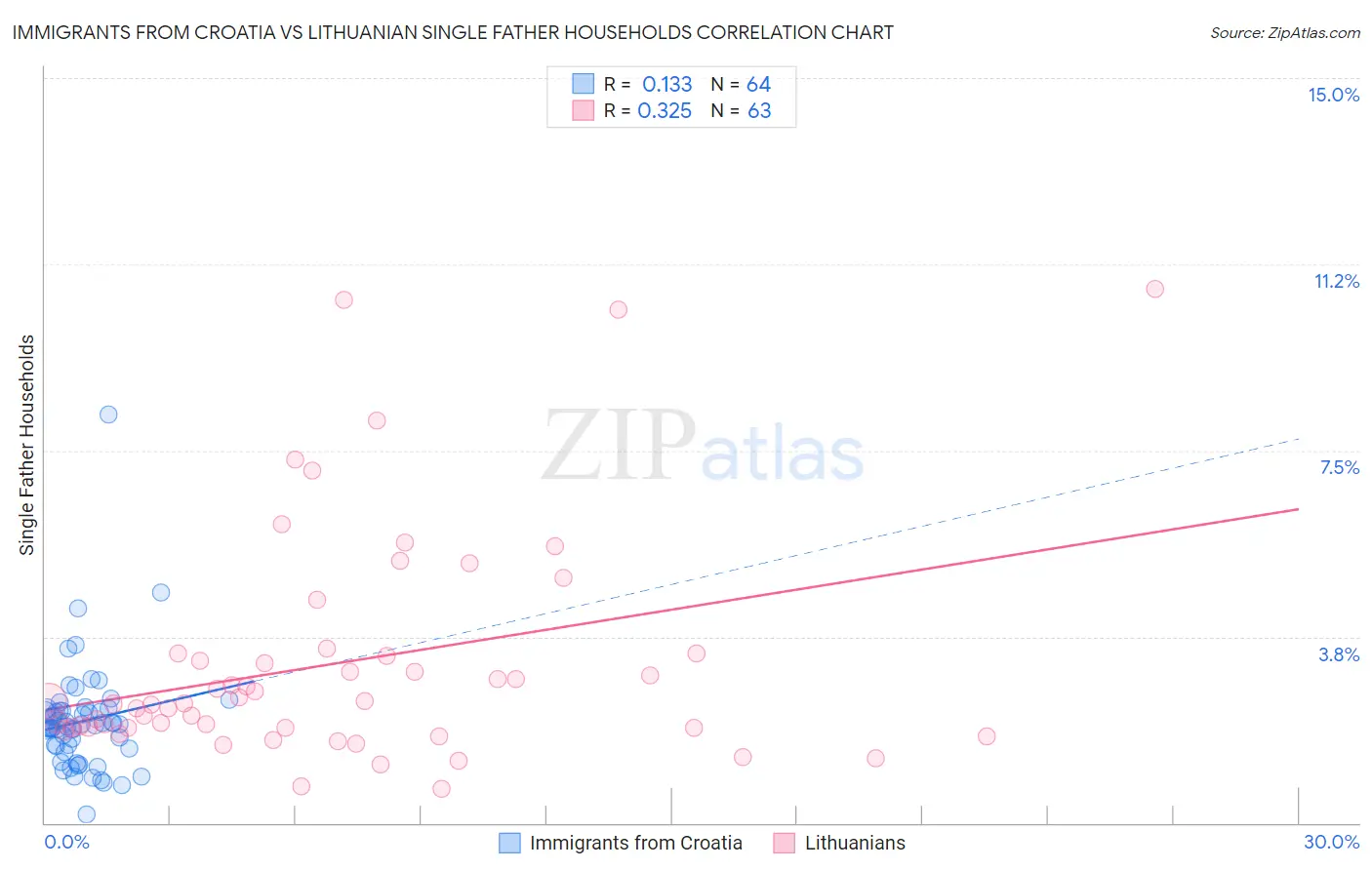 Immigrants from Croatia vs Lithuanian Single Father Households