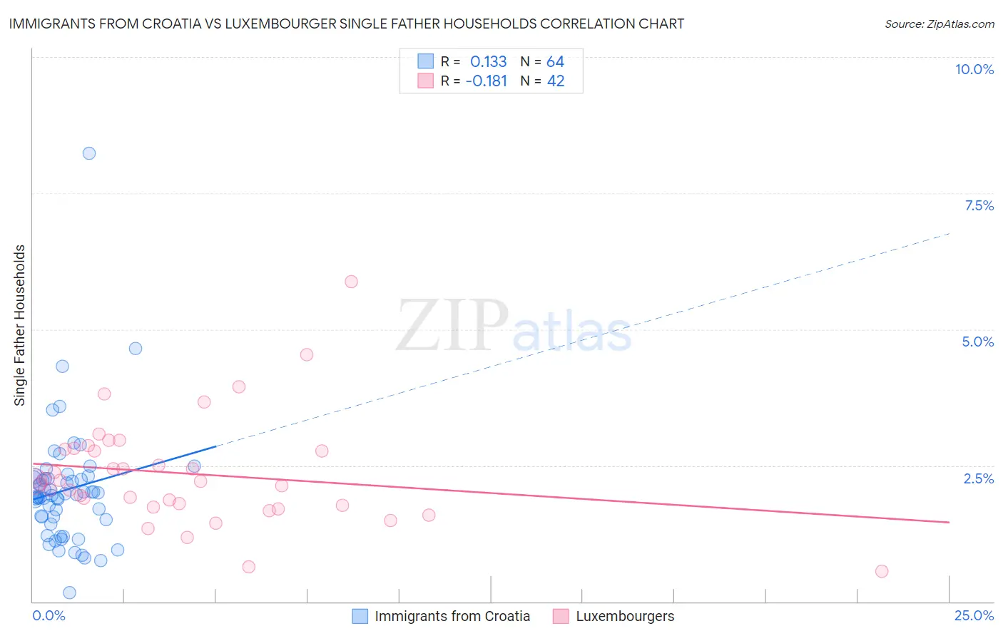 Immigrants from Croatia vs Luxembourger Single Father Households