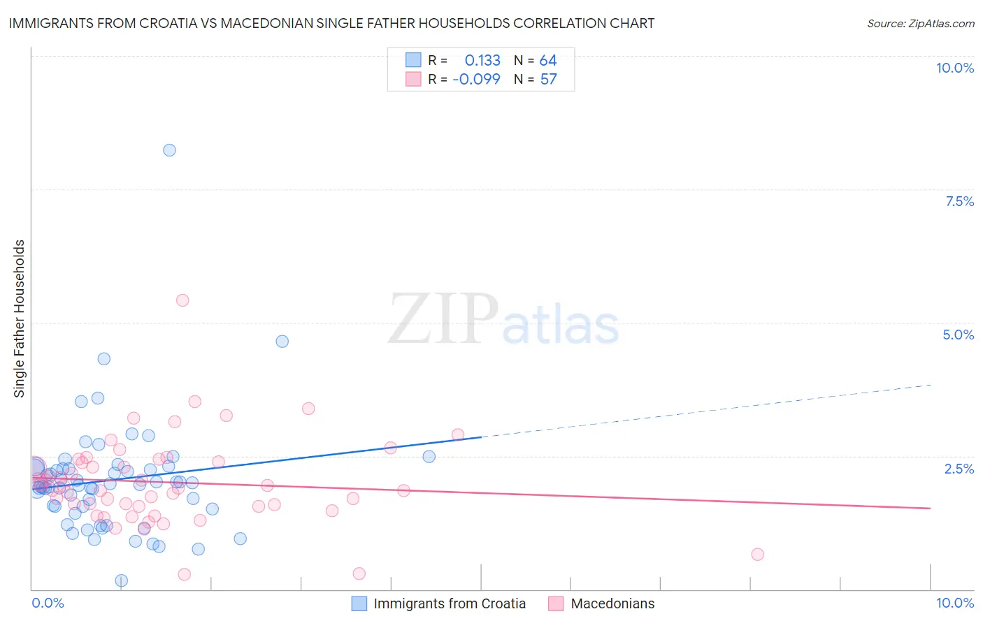 Immigrants from Croatia vs Macedonian Single Father Households