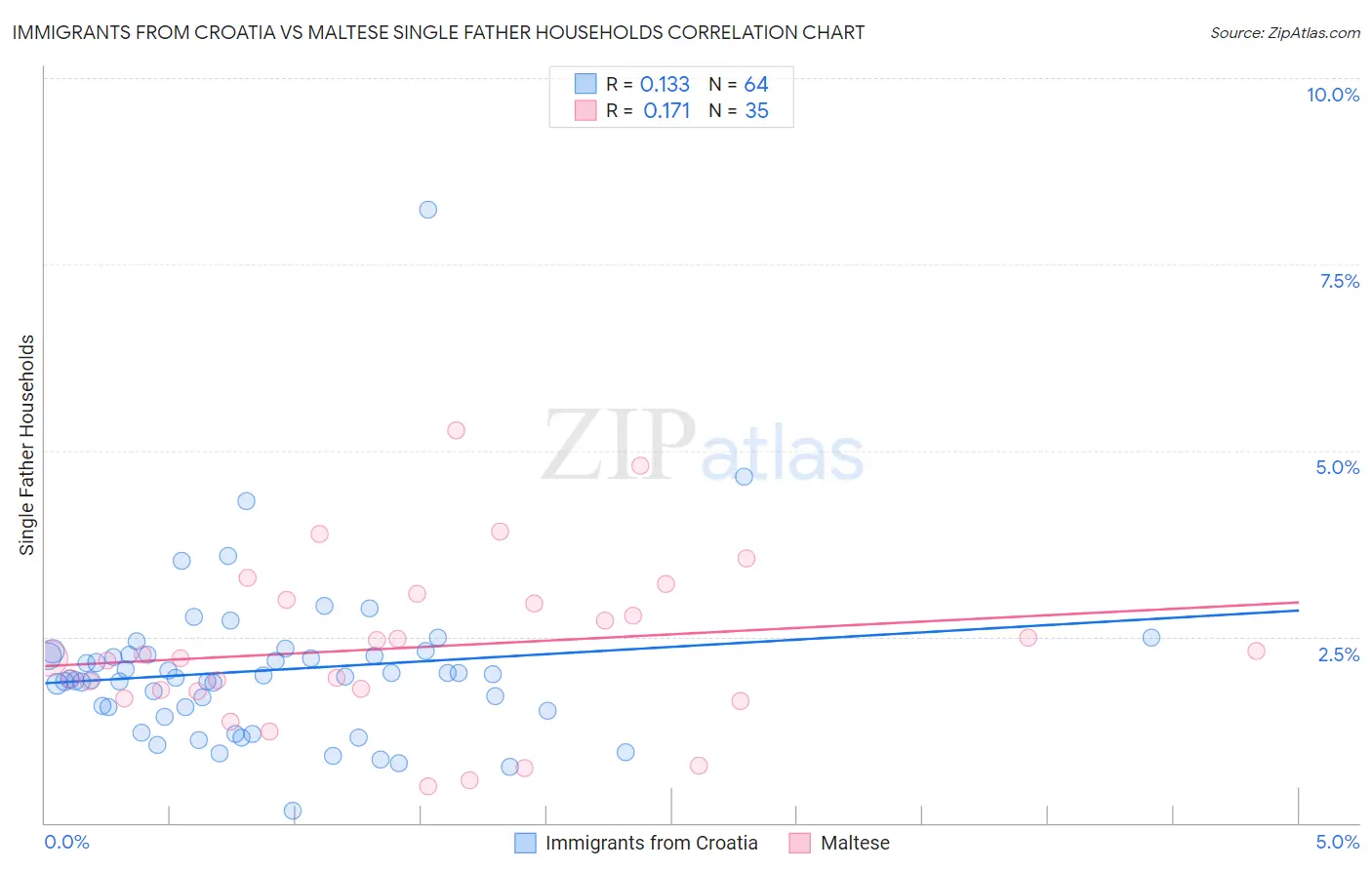 Immigrants from Croatia vs Maltese Single Father Households
