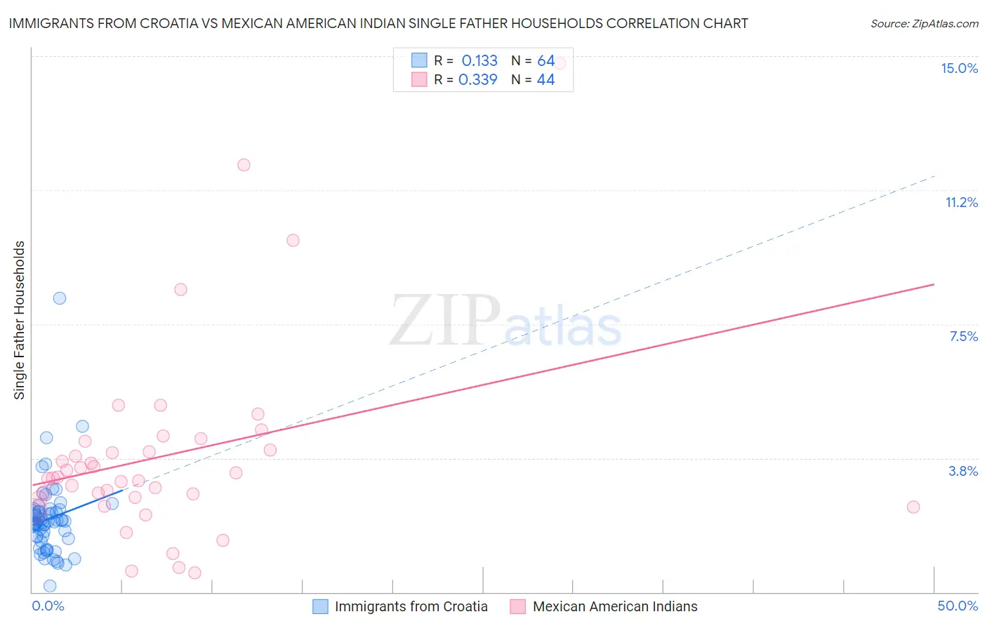 Immigrants from Croatia vs Mexican American Indian Single Father Households