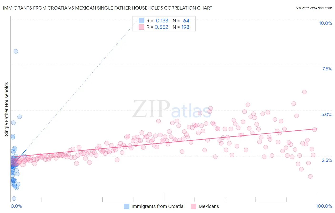 Immigrants from Croatia vs Mexican Single Father Households