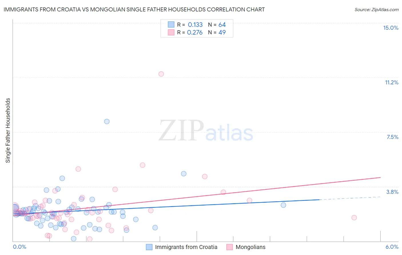 Immigrants from Croatia vs Mongolian Single Father Households