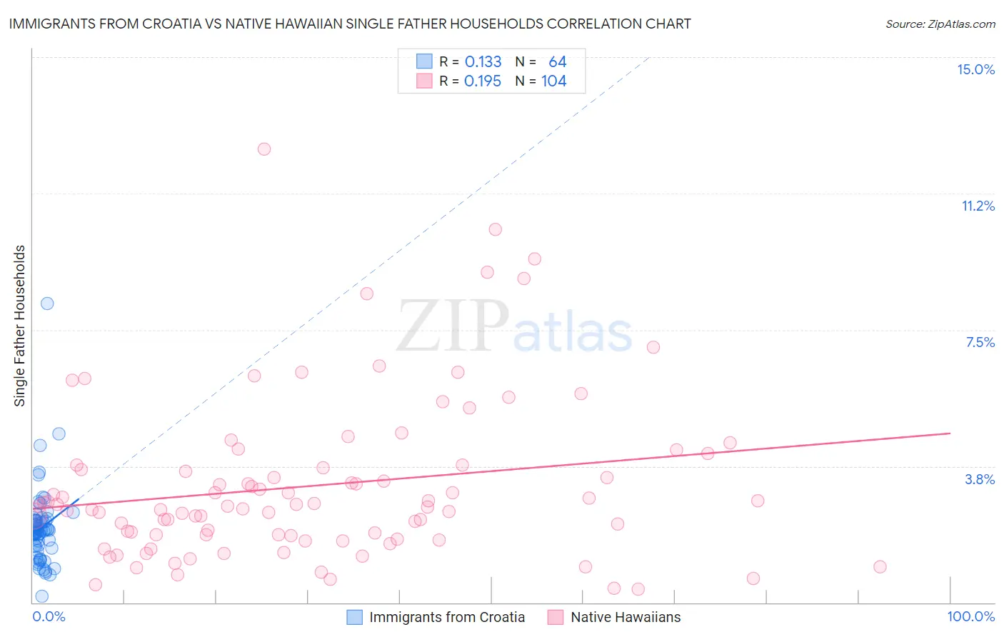 Immigrants from Croatia vs Native Hawaiian Single Father Households