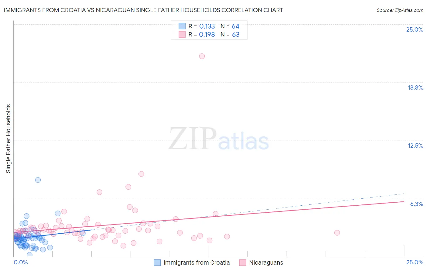 Immigrants from Croatia vs Nicaraguan Single Father Households