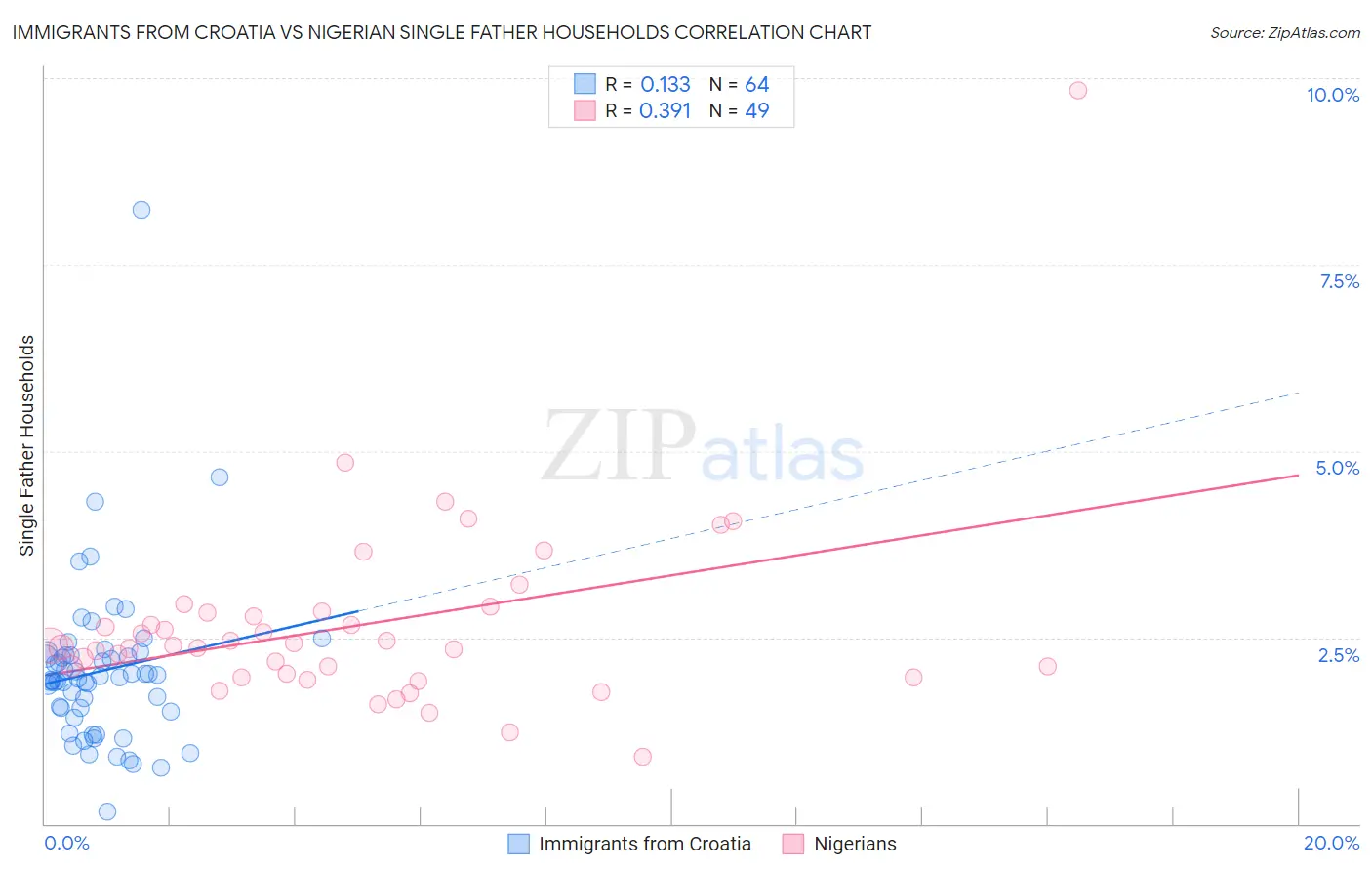 Immigrants from Croatia vs Nigerian Single Father Households