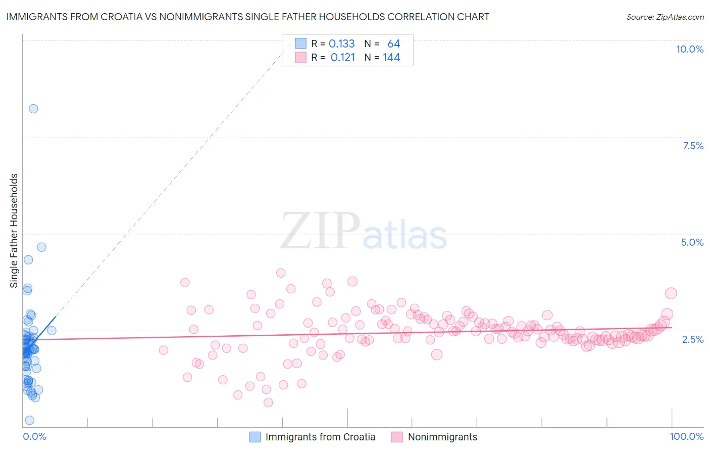 Immigrants from Croatia vs Nonimmigrants Single Father Households