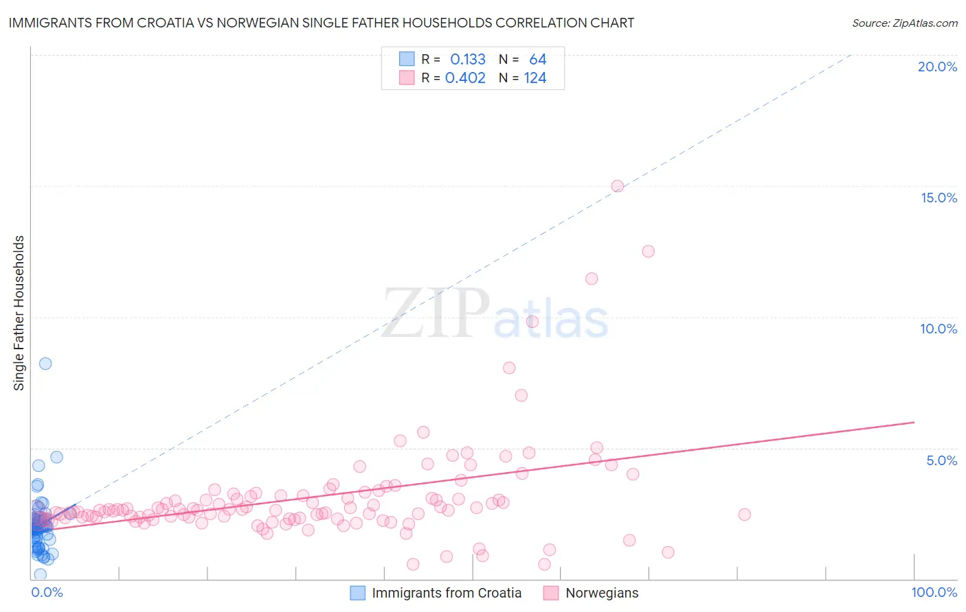 Immigrants from Croatia vs Norwegian Single Father Households