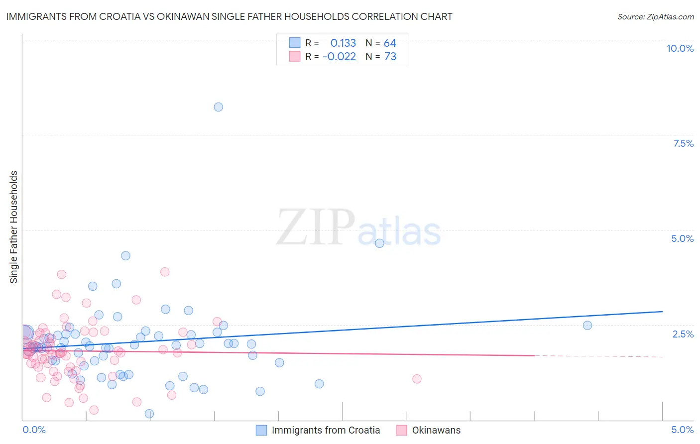 Immigrants from Croatia vs Okinawan Single Father Households