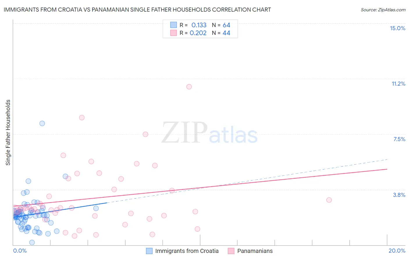 Immigrants from Croatia vs Panamanian Single Father Households
