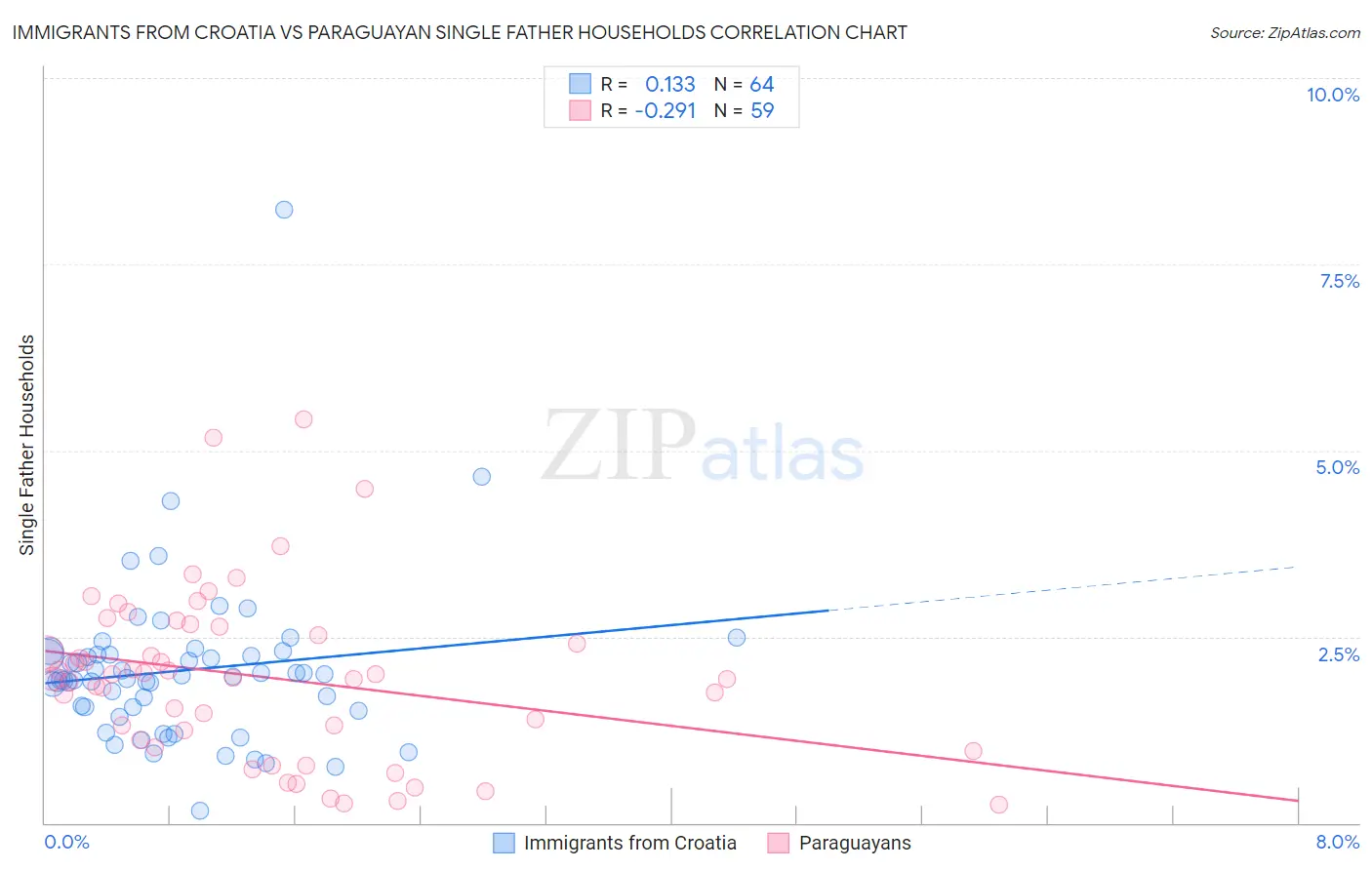 Immigrants from Croatia vs Paraguayan Single Father Households