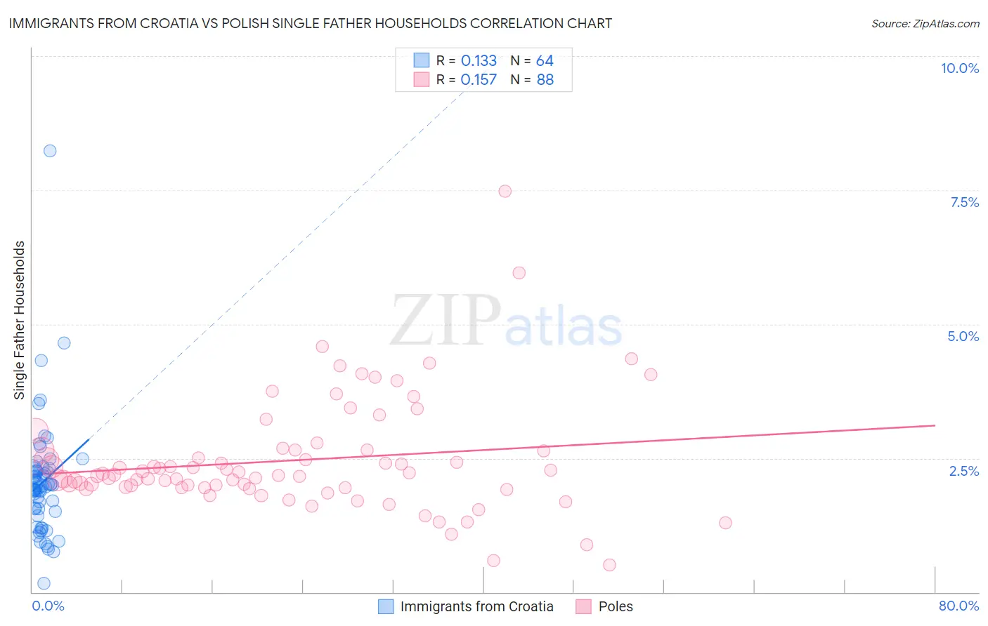 Immigrants from Croatia vs Polish Single Father Households