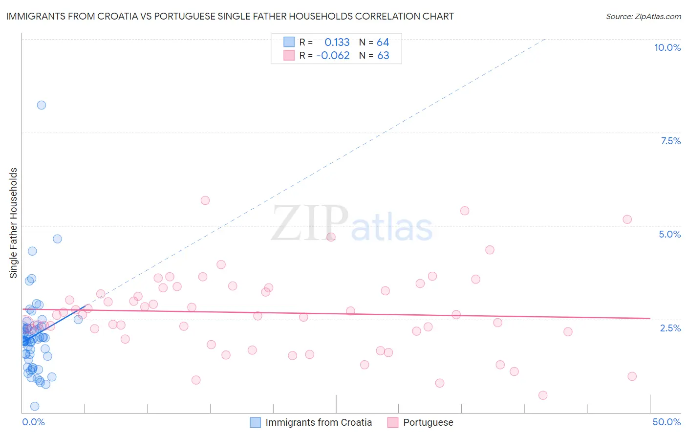 Immigrants from Croatia vs Portuguese Single Father Households