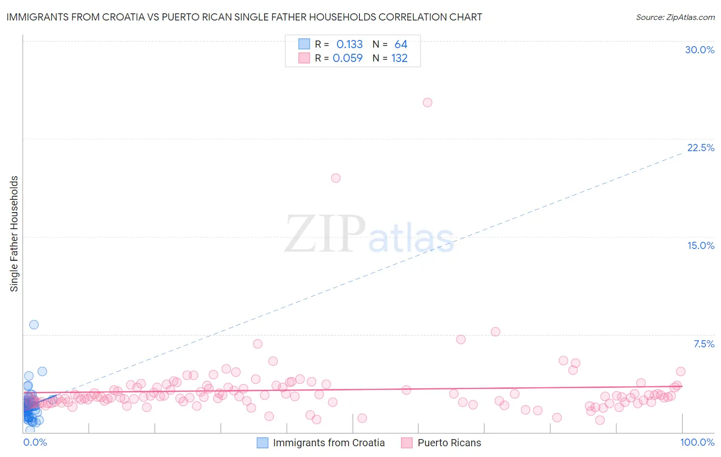 Immigrants from Croatia vs Puerto Rican Single Father Households