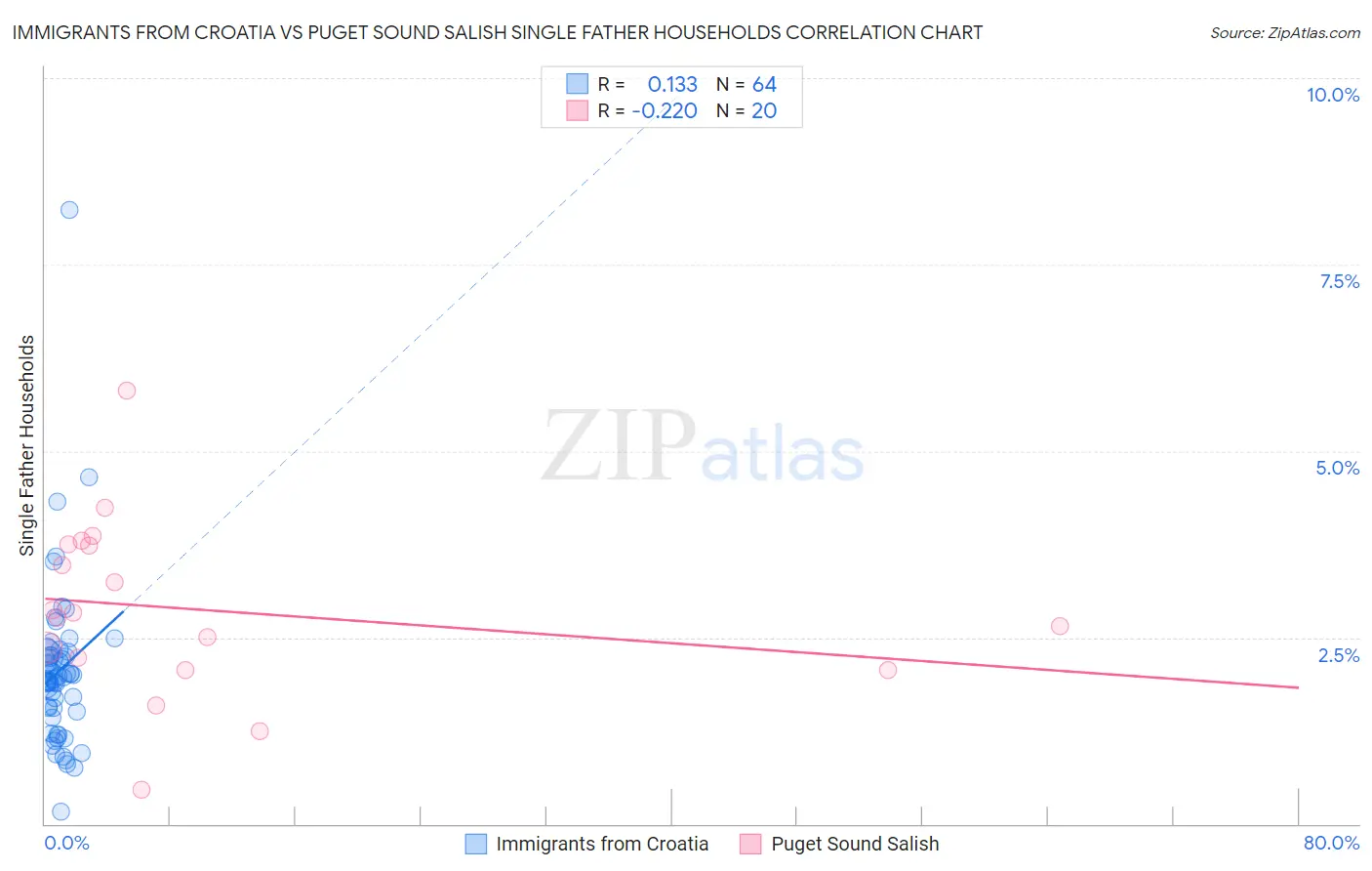 Immigrants from Croatia vs Puget Sound Salish Single Father Households