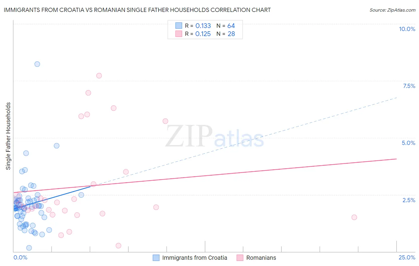 Immigrants from Croatia vs Romanian Single Father Households