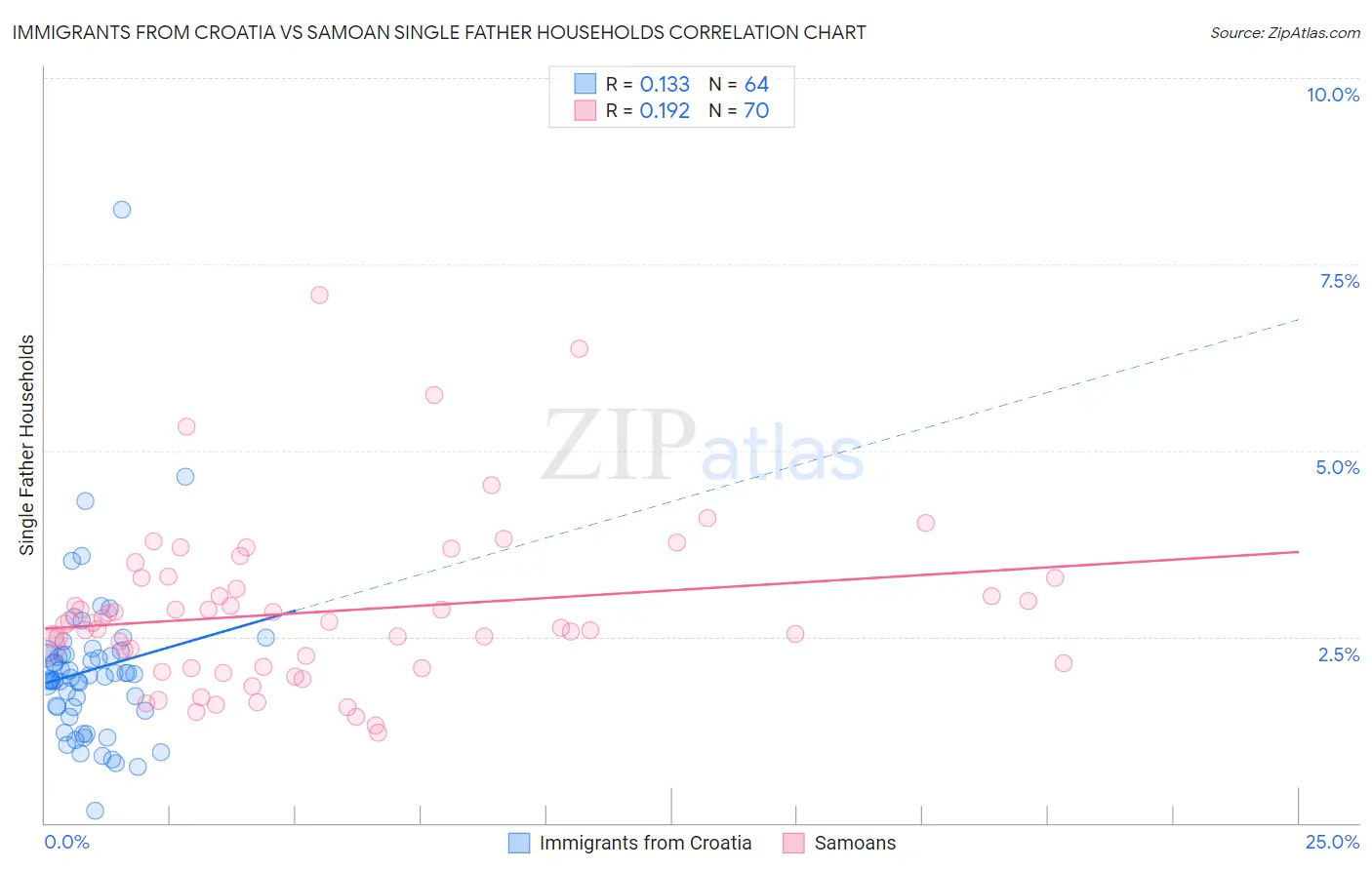 Immigrants from Croatia vs Samoan Single Father Households