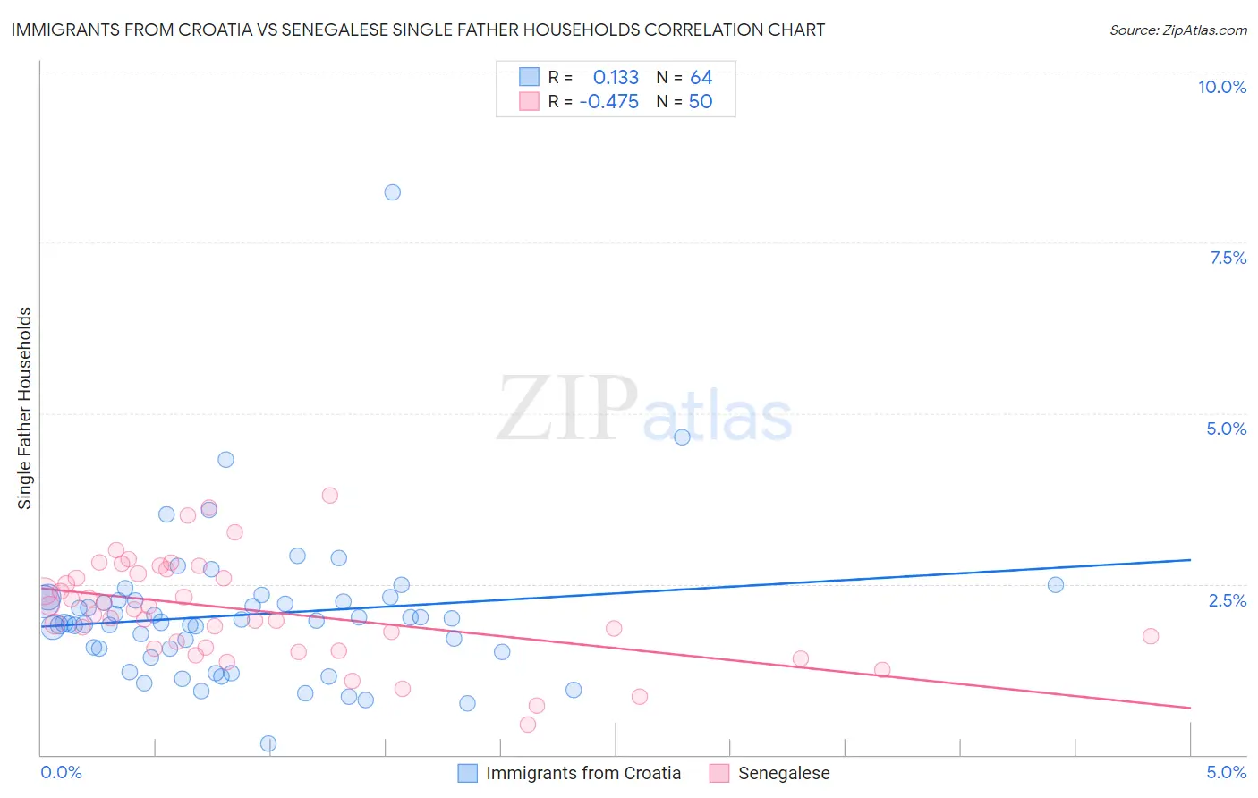 Immigrants from Croatia vs Senegalese Single Father Households