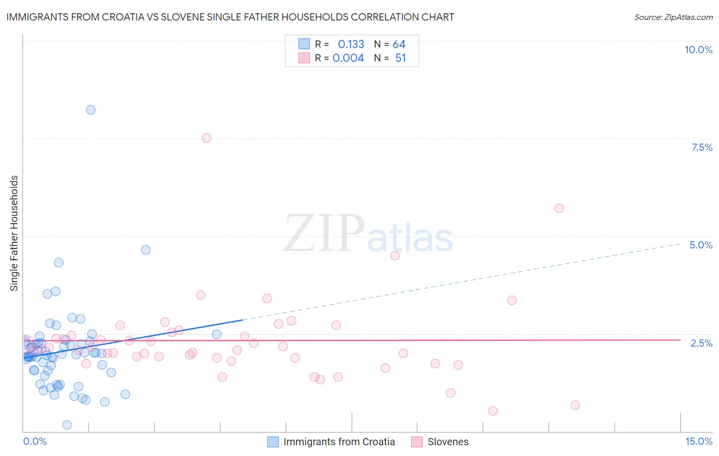 Immigrants from Croatia vs Slovene Single Father Households