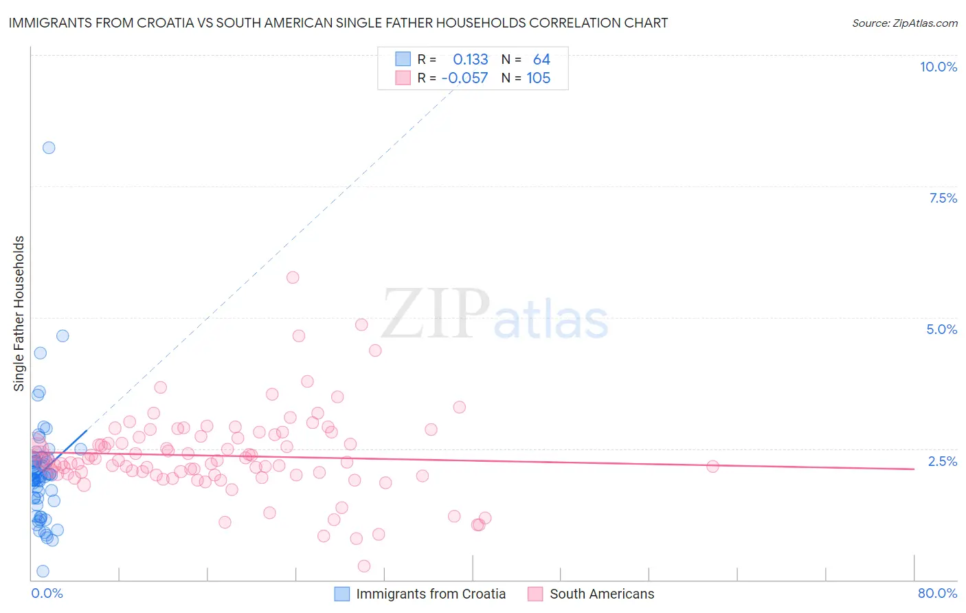 Immigrants from Croatia vs South American Single Father Households