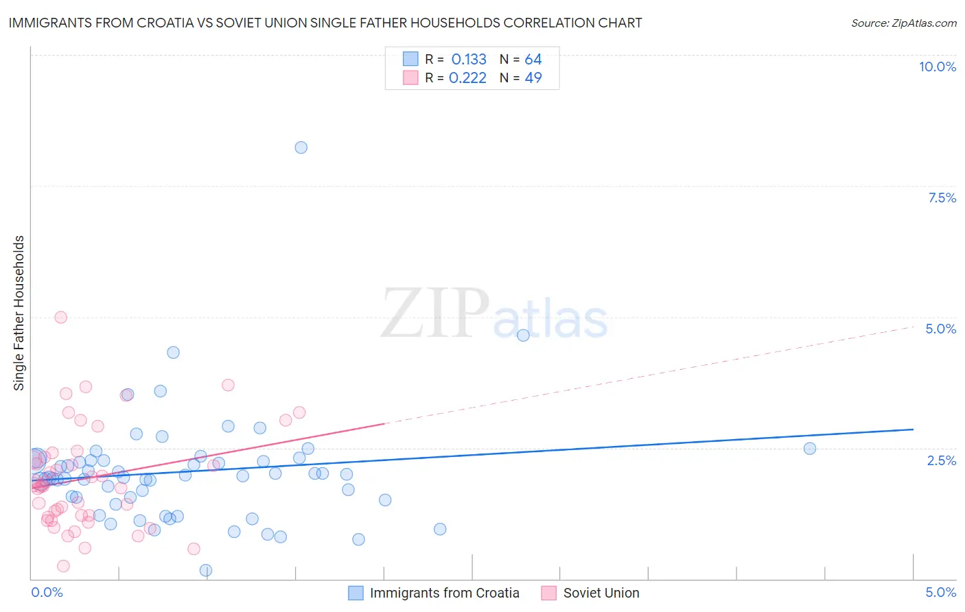 Immigrants from Croatia vs Soviet Union Single Father Households