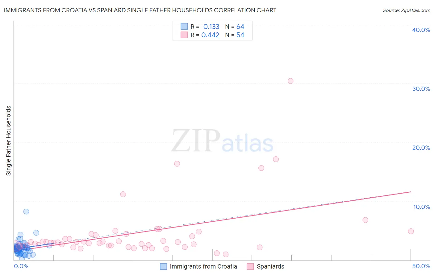 Immigrants from Croatia vs Spaniard Single Father Households