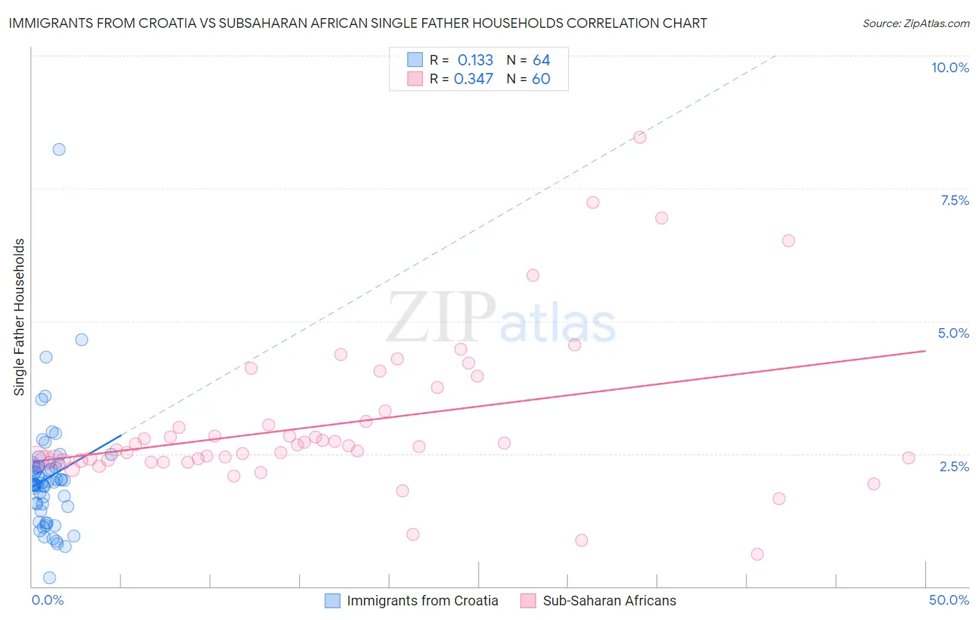 Immigrants from Croatia vs Subsaharan African Single Father Households