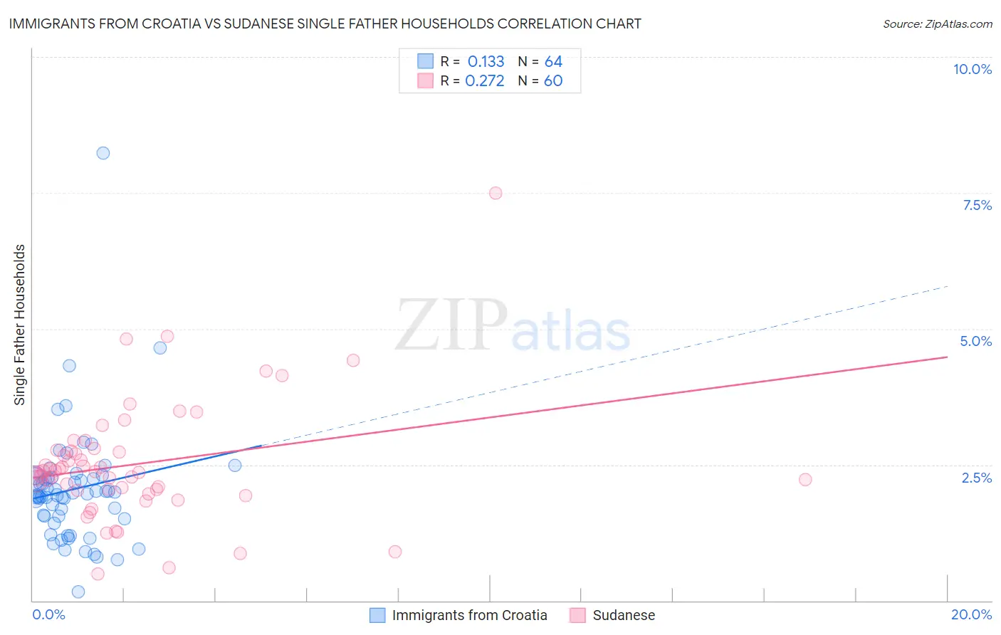 Immigrants from Croatia vs Sudanese Single Father Households