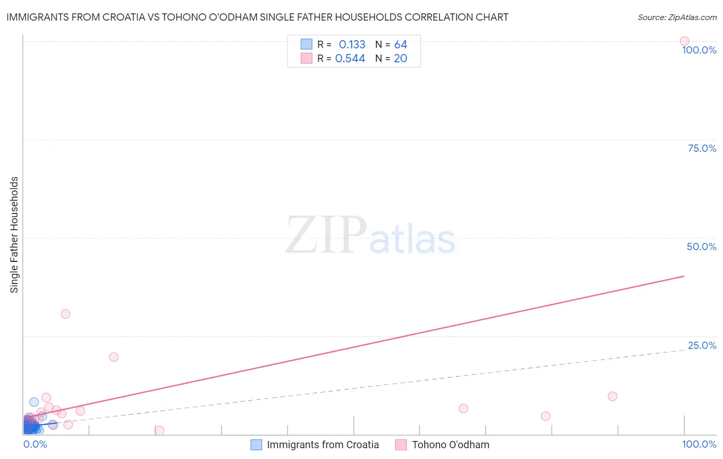 Immigrants from Croatia vs Tohono O'odham Single Father Households