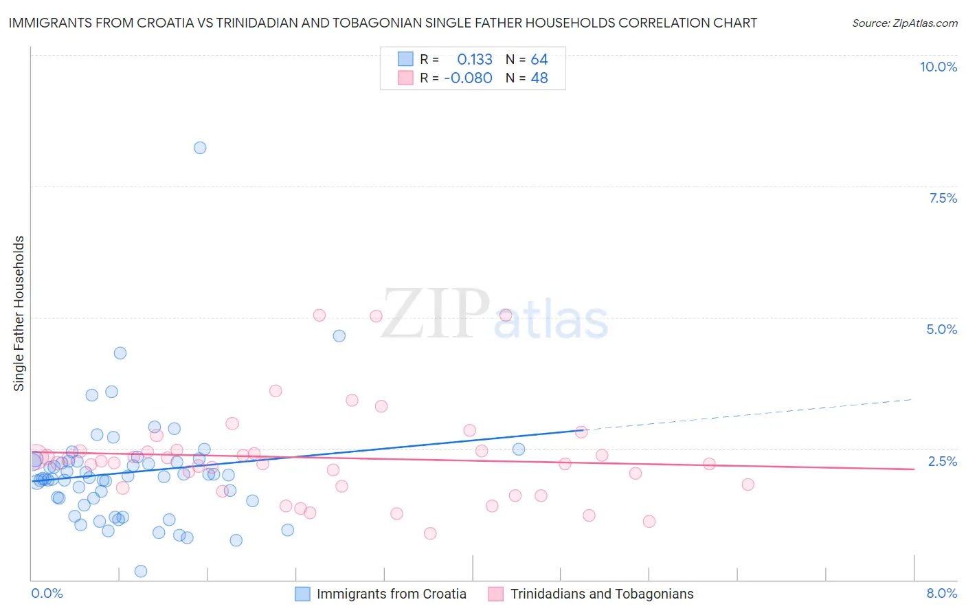 Immigrants from Croatia vs Trinidadian and Tobagonian Single Father Households