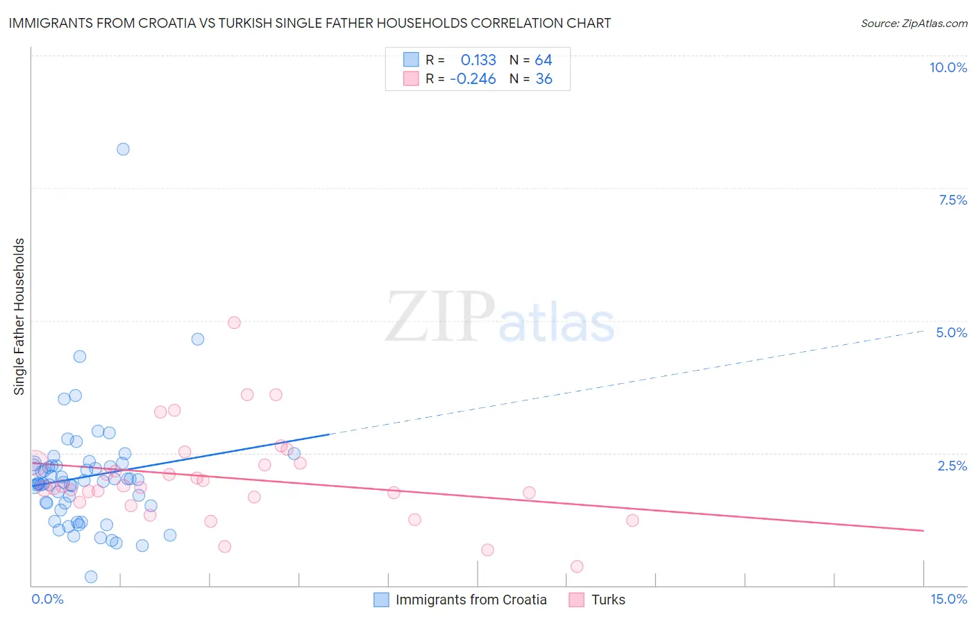 Immigrants from Croatia vs Turkish Single Father Households