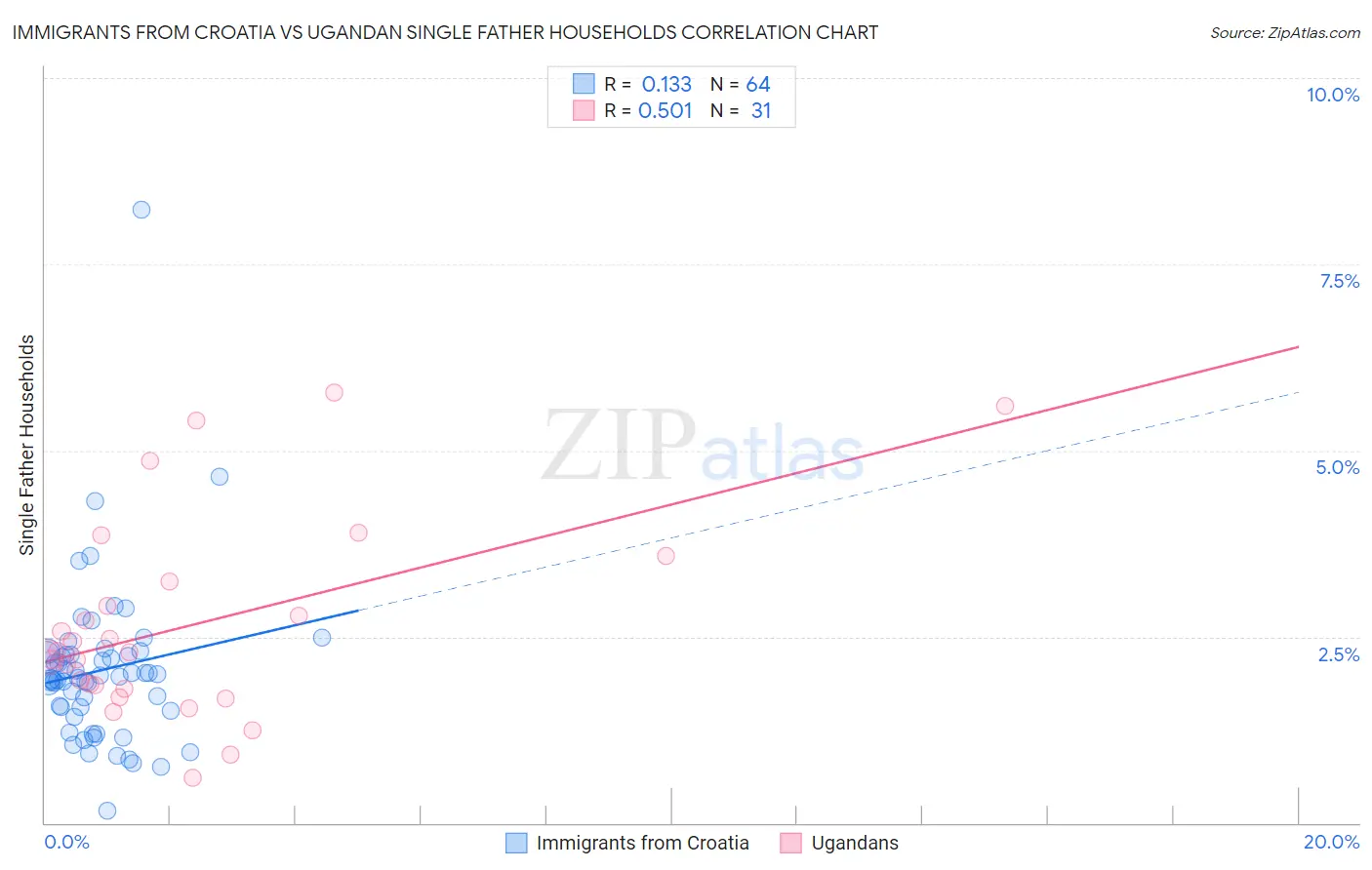 Immigrants from Croatia vs Ugandan Single Father Households