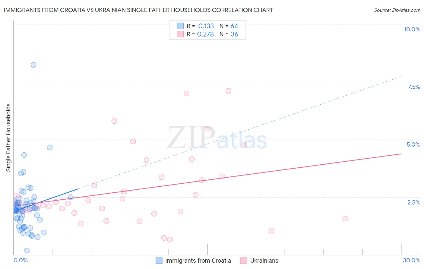 Immigrants from Croatia vs Ukrainian Single Father Households