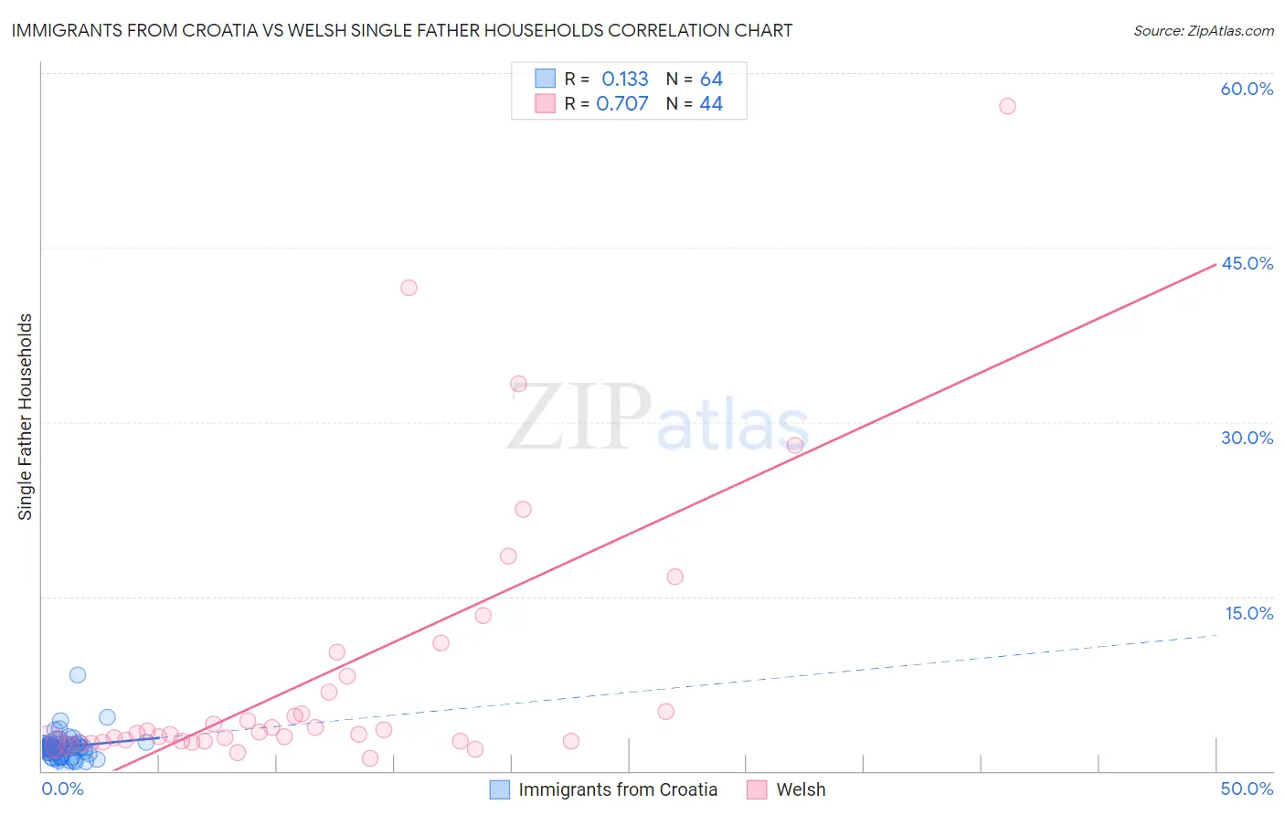 Immigrants from Croatia vs Welsh Single Father Households