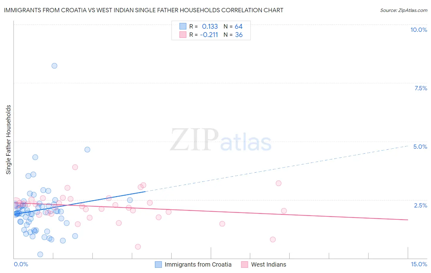 Immigrants from Croatia vs West Indian Single Father Households