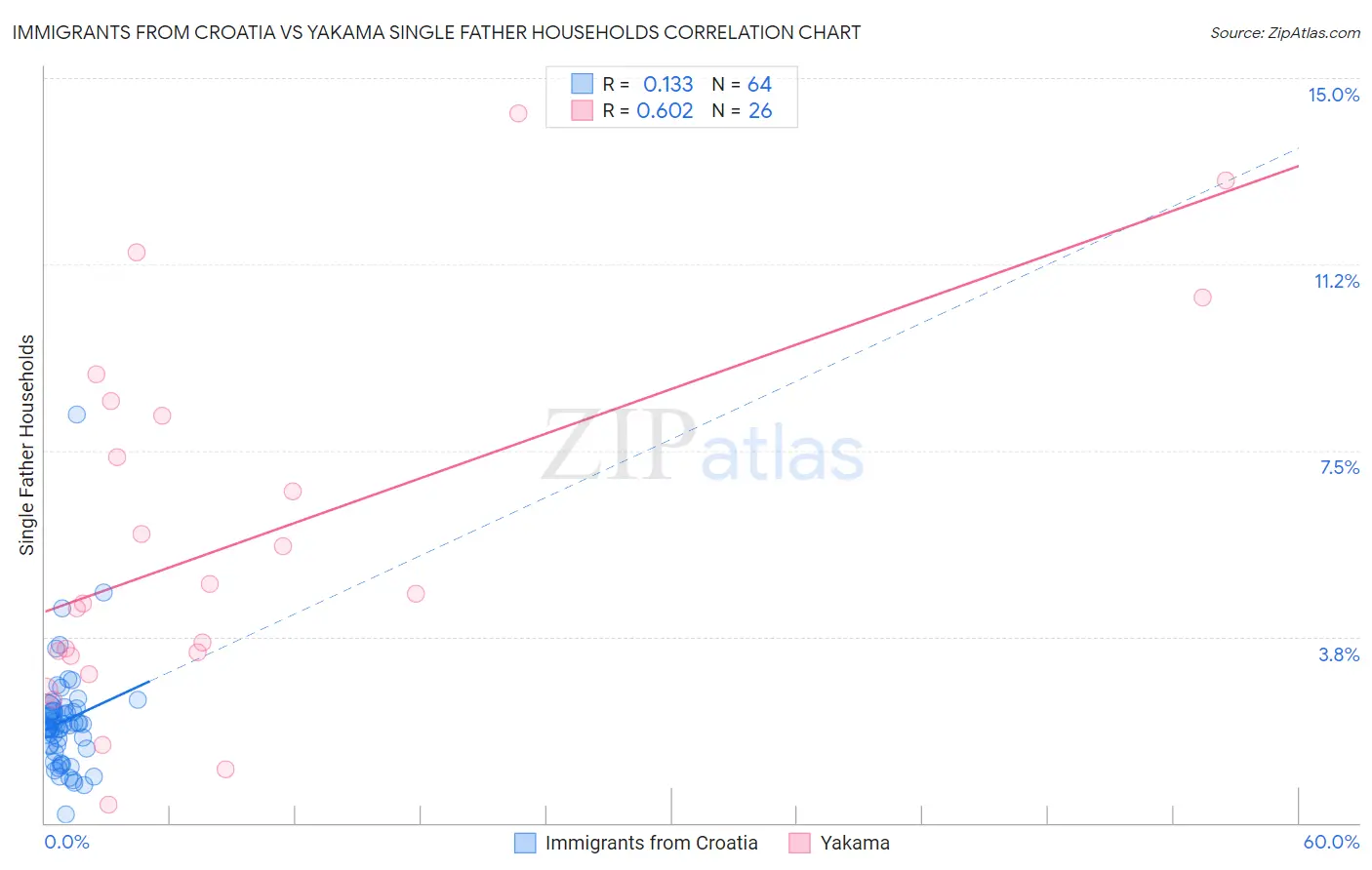 Immigrants from Croatia vs Yakama Single Father Households