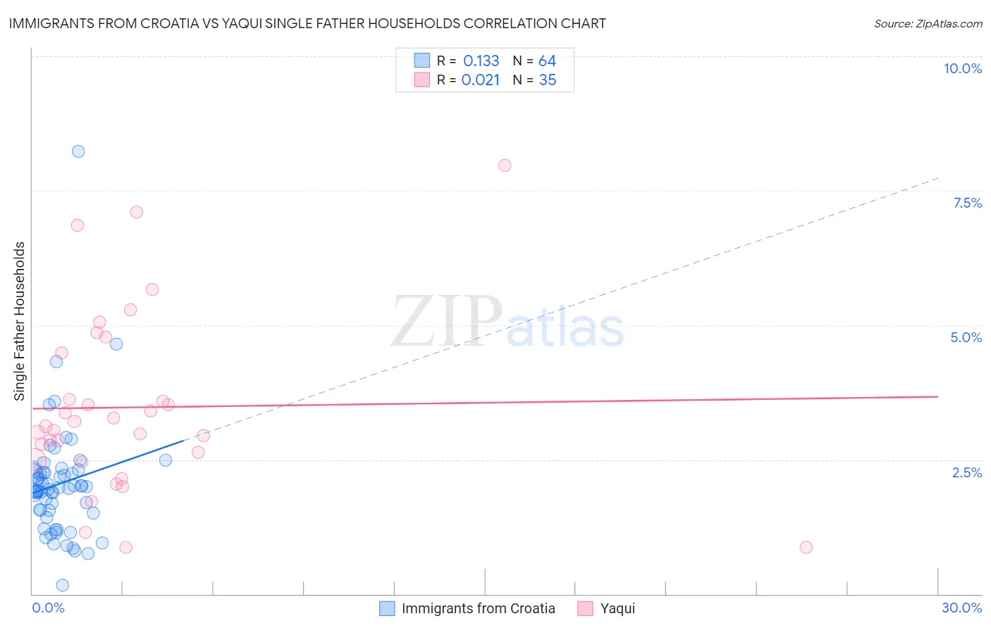 Immigrants from Croatia vs Yaqui Single Father Households