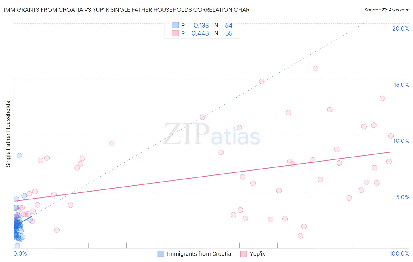 Immigrants from Croatia vs Yup'ik Single Father Households