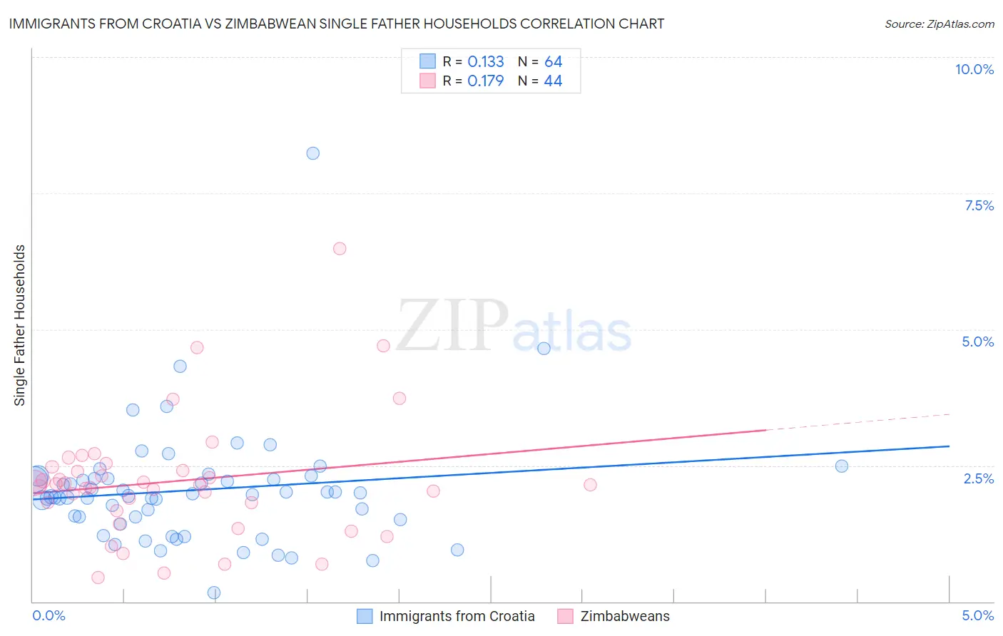 Immigrants from Croatia vs Zimbabwean Single Father Households