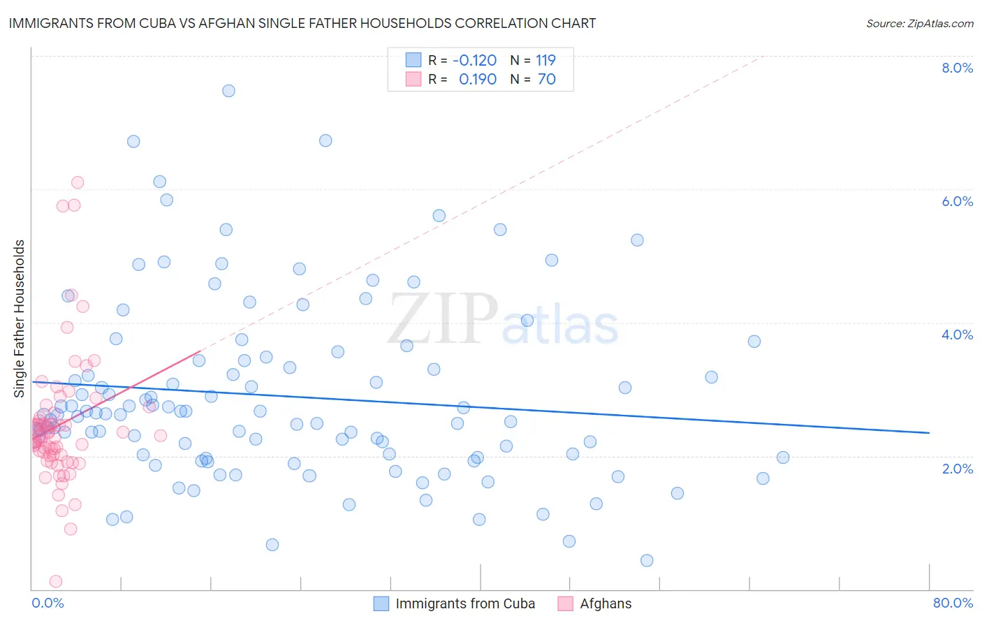 Immigrants from Cuba vs Afghan Single Father Households