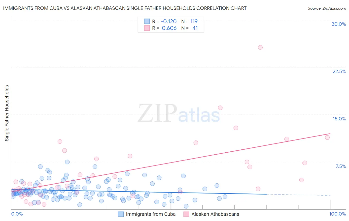 Immigrants from Cuba vs Alaskan Athabascan Single Father Households