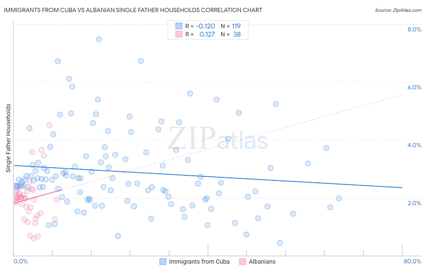 Immigrants from Cuba vs Albanian Single Father Households