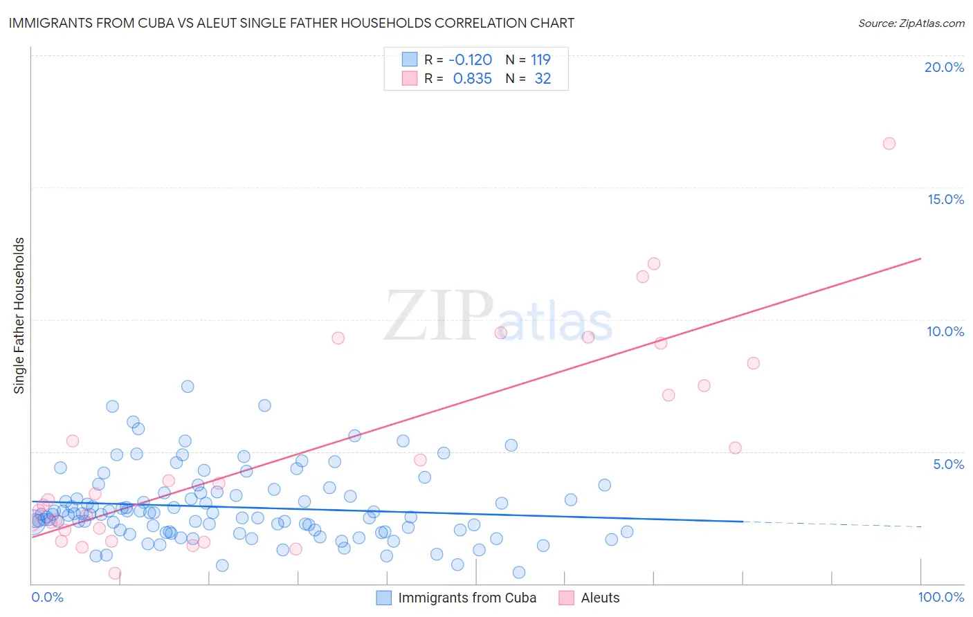 Immigrants from Cuba vs Aleut Single Father Households