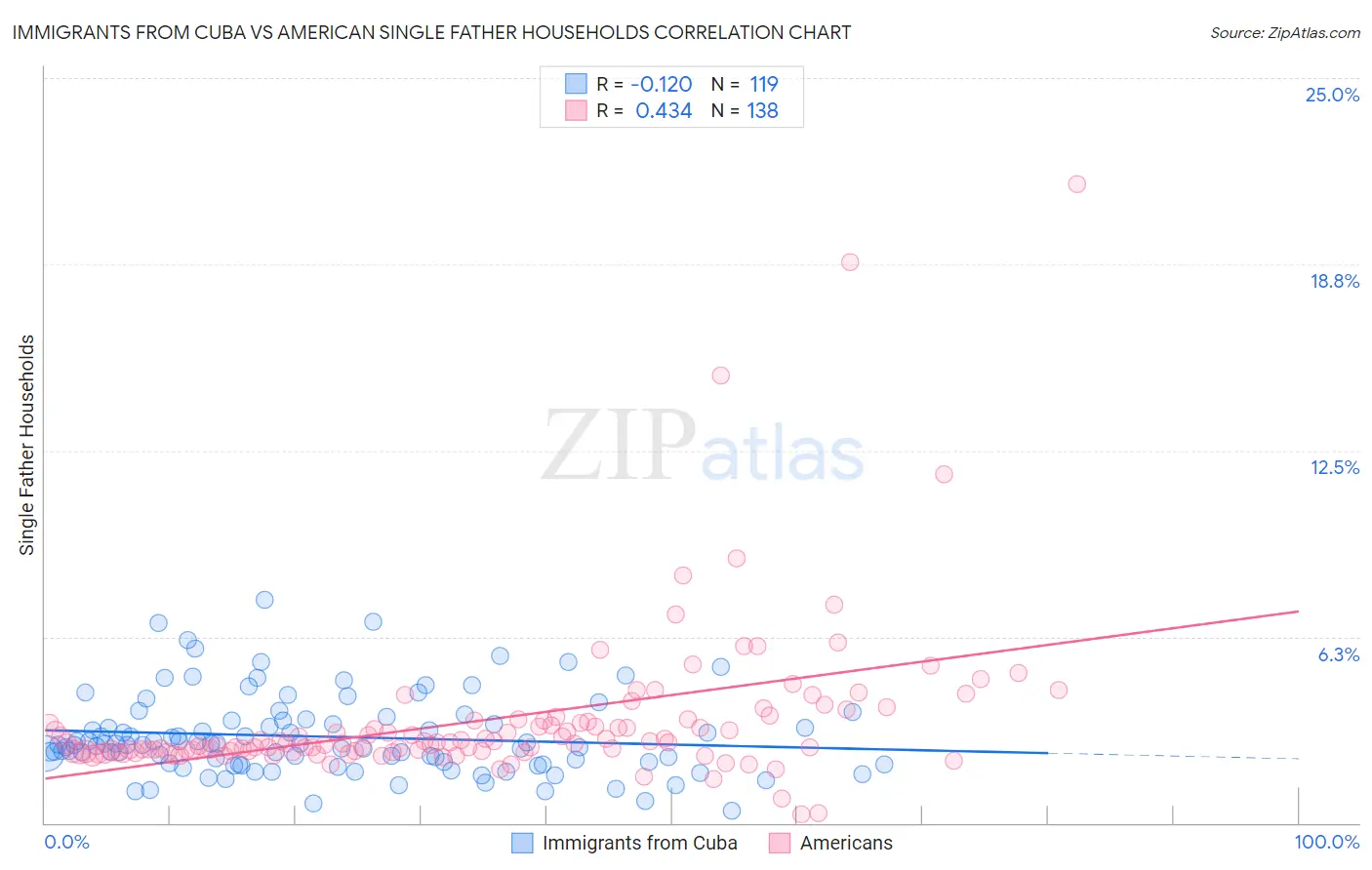 Immigrants from Cuba vs American Single Father Households