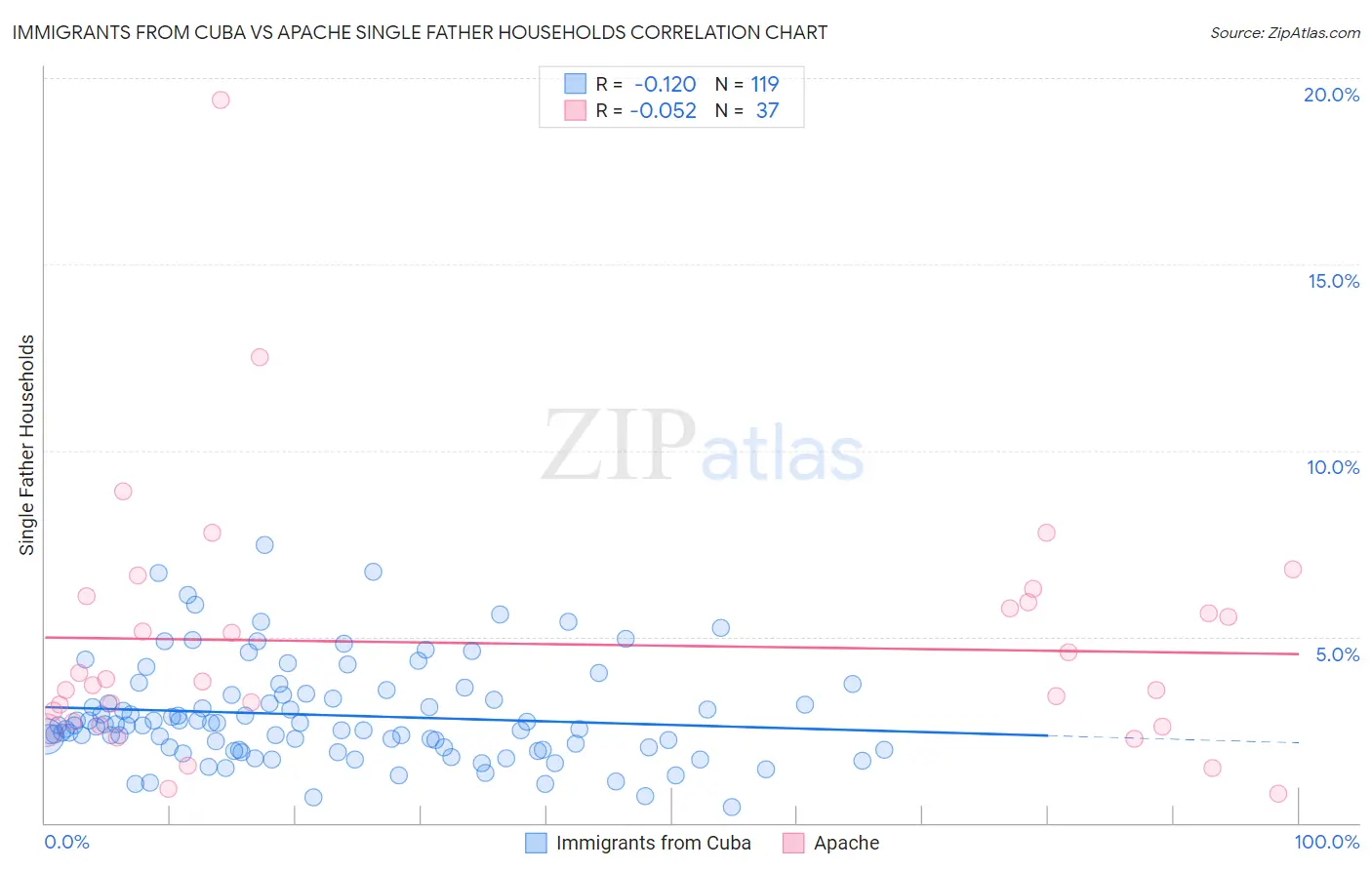 Immigrants from Cuba vs Apache Single Father Households