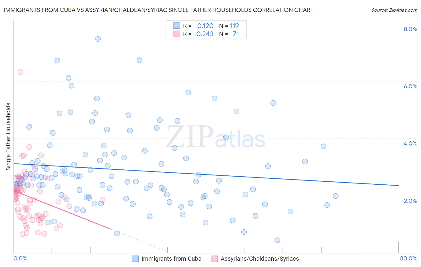 Immigrants from Cuba vs Assyrian/Chaldean/Syriac Single Father Households