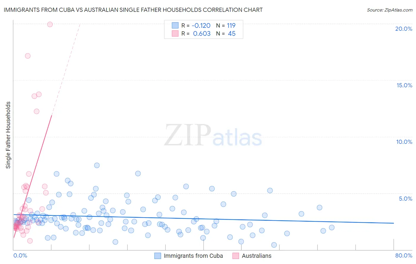 Immigrants from Cuba vs Australian Single Father Households